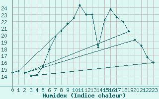 Courbe de l'humidex pour Potsdam