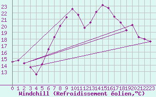Courbe du refroidissement olien pour Gottfrieding