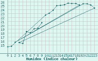 Courbe de l'humidex pour Le Luc - Cannet des Maures (83)