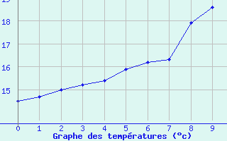 Courbe de tempratures pour Wien Unterlaa