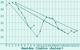 Courbe de l'humidex pour Lanvoc (29)