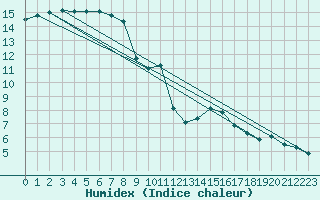 Courbe de l'humidex pour Connerr (72)