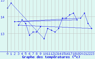 Courbe de tempratures pour Cazaux (33)