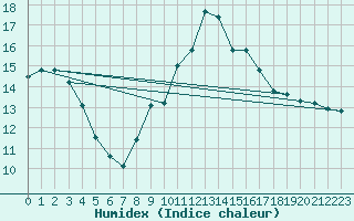 Courbe de l'humidex pour Sremska Mitrovica