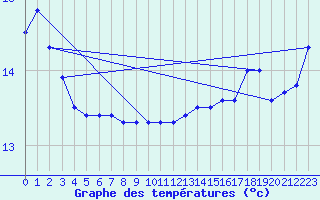 Courbe de tempratures pour la bouée 62145