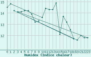 Courbe de l'humidex pour Quimperl (29)