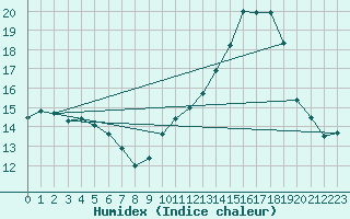 Courbe de l'humidex pour Millau - Soulobres (12)