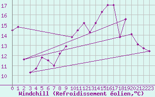 Courbe du refroidissement olien pour Saint-Brevin (44)