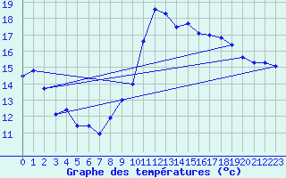 Courbe de tempratures pour Bziers Cap d