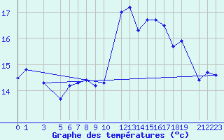 Courbe de tempratures pour Shoream (UK)