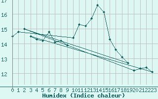 Courbe de l'humidex pour Dax (40)