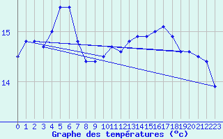 Courbe de tempratures pour Liscombe