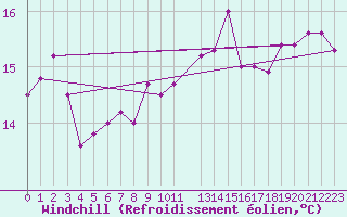 Courbe du refroidissement olien pour La Rochelle - Aerodrome (17)