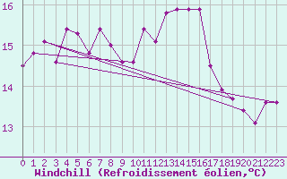 Courbe du refroidissement olien pour Marseille - Saint-Loup (13)