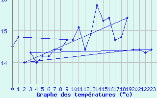 Courbe de tempratures pour Capel Curig