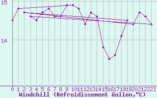 Courbe du refroidissement olien pour la bouée 62107
