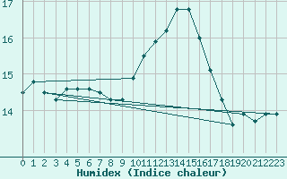 Courbe de l'humidex pour Saint-Mdard-d'Aunis (17)