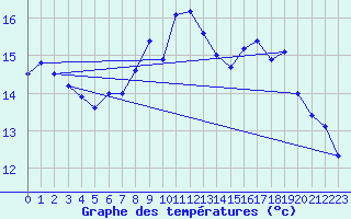 Courbe de tempratures pour Taurinya (66)