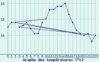 Courbe de tempratures pour Koksijde (Be)