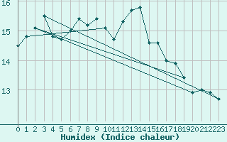 Courbe de l'humidex pour Nancy - Essey (54)