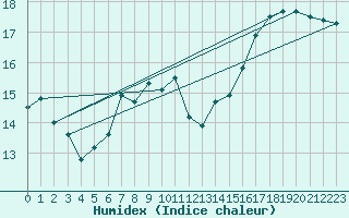 Courbe de l'humidex pour Trawscoed