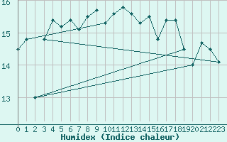 Courbe de l'humidex pour le bateau AMOUK34