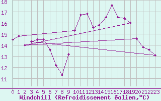 Courbe du refroidissement olien pour Dinard (35)