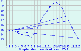 Courbe de tempratures pour Luc-sur-Orbieu (11)