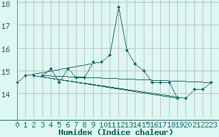 Courbe de l'humidex pour Svenska Hogarna