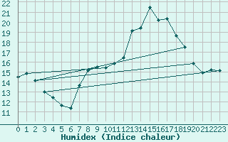 Courbe de l'humidex pour Steenvoorde (59)