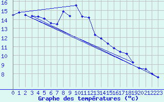 Courbe de tempratures pour Meiningen