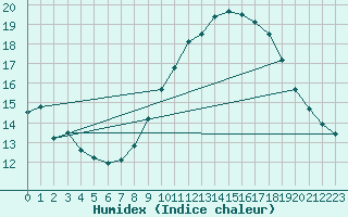 Courbe de l'humidex pour Marignane (13)