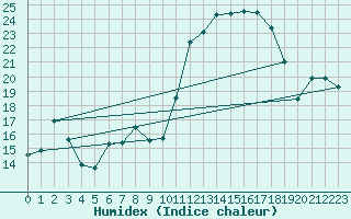 Courbe de l'humidex pour Laqueuille (63)