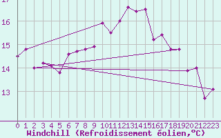 Courbe du refroidissement olien pour Prestwick Rnas