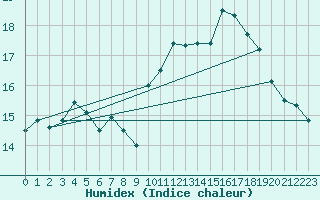 Courbe de l'humidex pour Sausseuzemare-en-Caux (76)