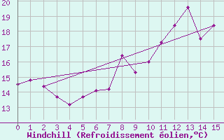 Courbe du refroidissement olien pour Sospel (06)