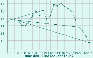 Courbe de l'humidex pour Byglandsfjord-Solbakken