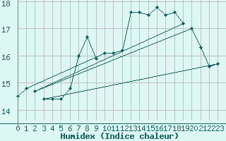 Courbe de l'humidex pour Lahr (All)