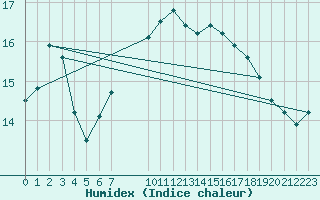 Courbe de l'humidex pour Ullensvang Forsoks.