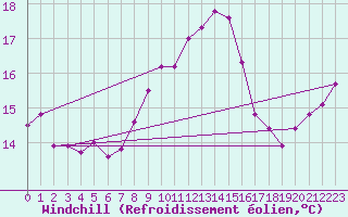 Courbe du refroidissement olien pour Trieste