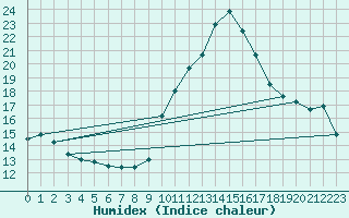 Courbe de l'humidex pour Ruffiac (47)