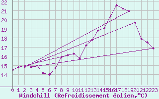 Courbe du refroidissement olien pour Solenzara - Base arienne (2B)