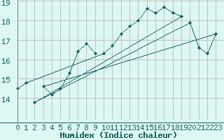 Courbe de l'humidex pour Cardinham