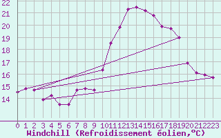 Courbe du refroidissement olien pour Ile Rousse (2B)