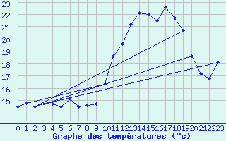 Courbe de tempratures pour Bourges (18)