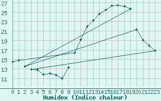 Courbe de l'humidex pour Embrun (05)