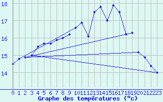 Courbe de tempratures pour Lanleff (22)