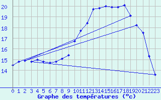 Courbe de tempratures pour Valognes (50)