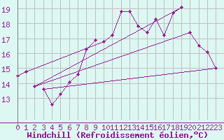 Courbe du refroidissement olien pour Dunkerque (59)