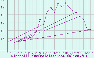 Courbe du refroidissement olien pour Ile de Groix (56)